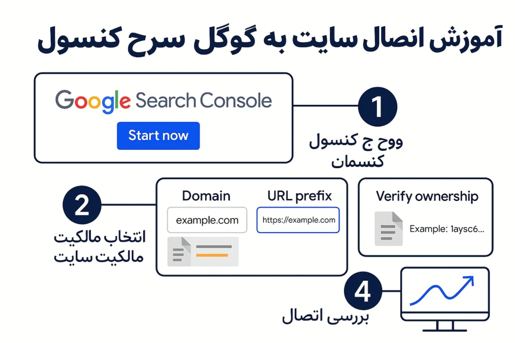 آموزش اتصال سایت به گوگل سرچ کنسول